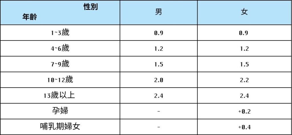 保健食品怎麼吃？維生素B12功能與攝取全面解析｜明杏生技