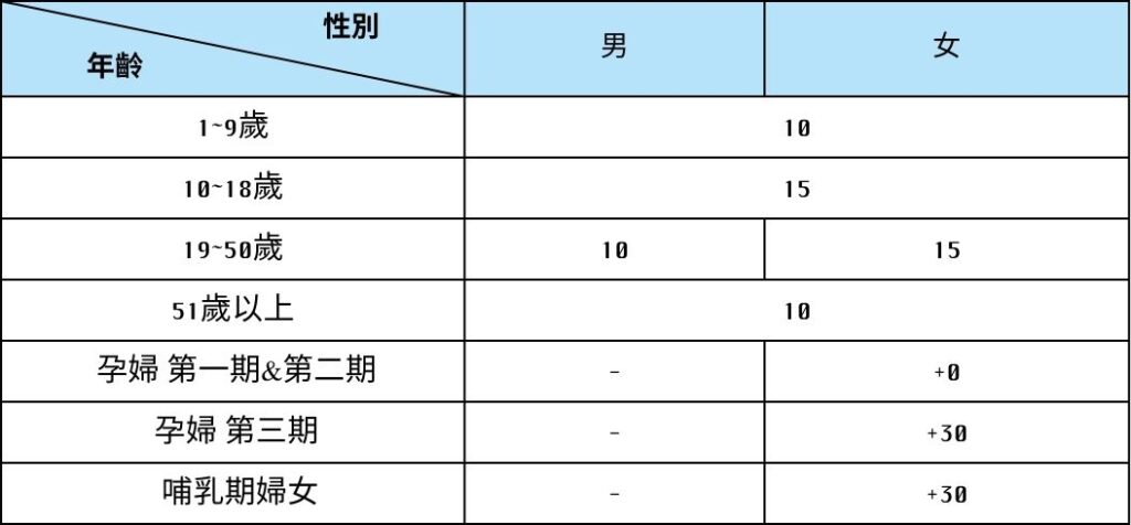 保健食品怎麼吃？鐵的功能與攝取全面解析｜明杏生技